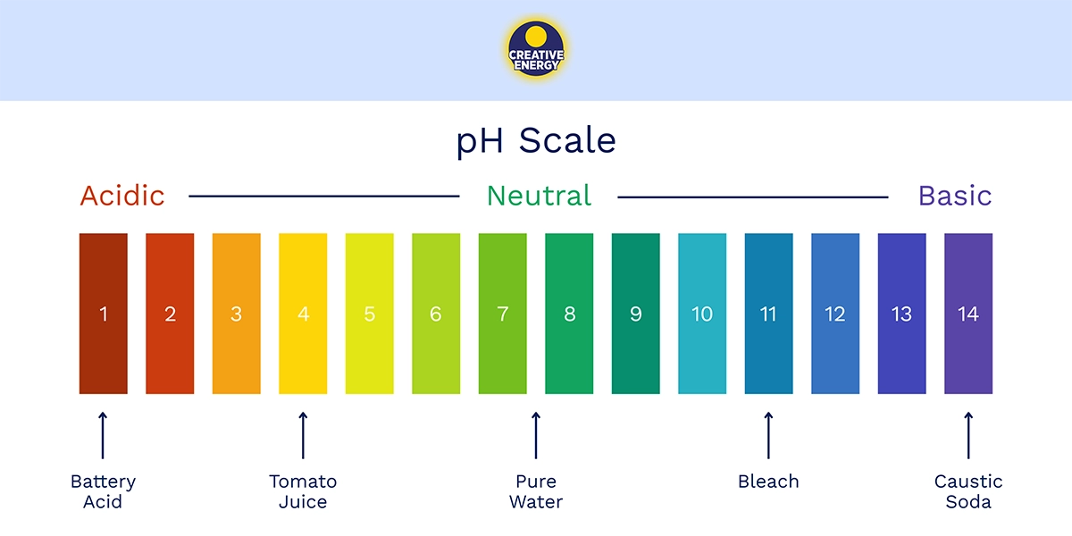 A diagram showing the pH schale for swim spa water chemistry